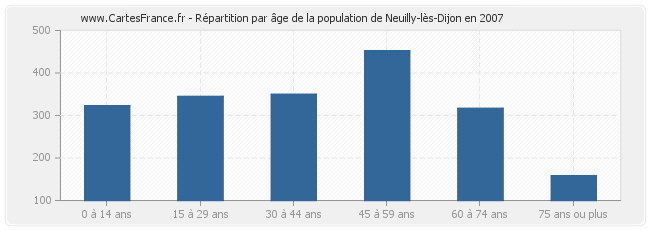 Répartition par âge de la population de Neuilly-lès-Dijon en 2007