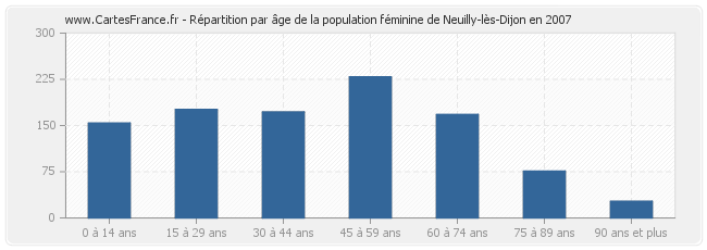 Répartition par âge de la population féminine de Neuilly-lès-Dijon en 2007