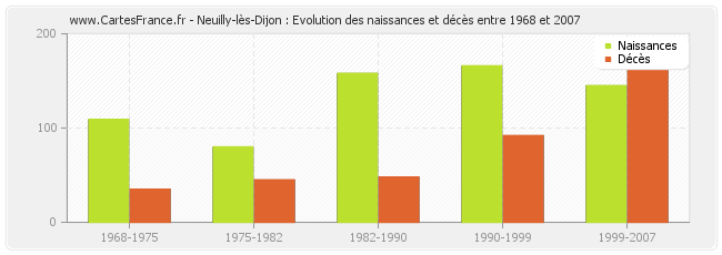 Neuilly-lès-Dijon : Evolution des naissances et décès entre 1968 et 2007