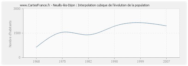Neuilly-lès-Dijon : Interpolation cubique de l'évolution de la population