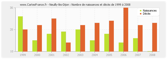 Neuilly-lès-Dijon : Nombre de naissances et décès de 1999 à 2008