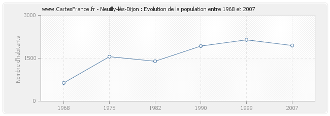 Population Neuilly-lès-Dijon