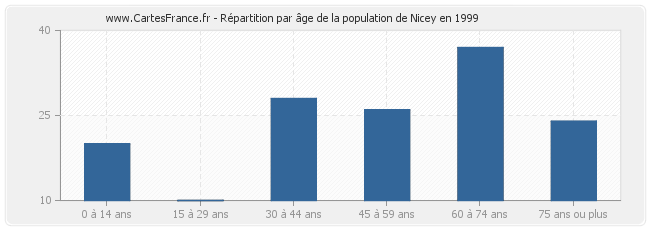 Répartition par âge de la population de Nicey en 1999