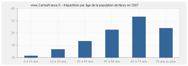 Répartition par âge de la population de Nicey en 2007