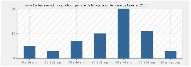 Répartition par âge de la population féminine de Nicey en 2007