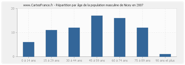 Répartition par âge de la population masculine de Nicey en 2007