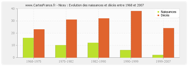 Nicey : Evolution des naissances et décès entre 1968 et 2007