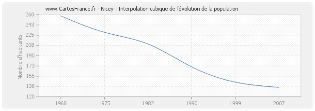 Nicey : Interpolation cubique de l'évolution de la population