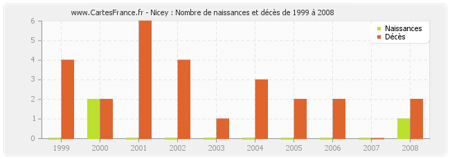 Nicey : Nombre de naissances et décès de 1999 à 2008