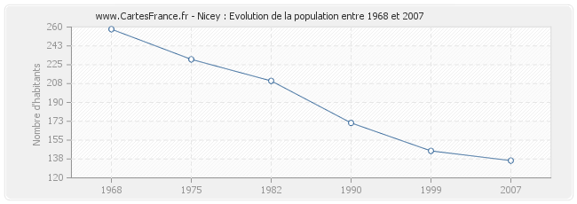 Population Nicey