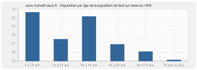Répartition par âge de la population de Nod-sur-Seine en 1999