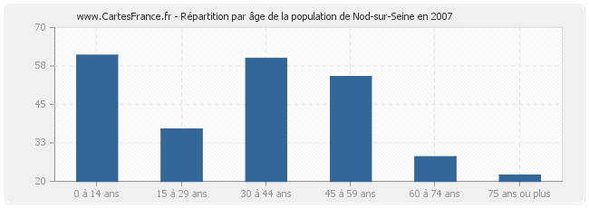 Répartition par âge de la population de Nod-sur-Seine en 2007