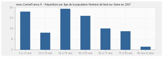 Répartition par âge de la population féminine de Nod-sur-Seine en 2007