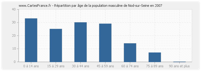 Répartition par âge de la population masculine de Nod-sur-Seine en 2007
