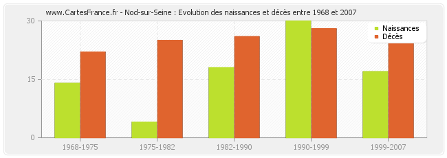 Nod-sur-Seine : Evolution des naissances et décès entre 1968 et 2007