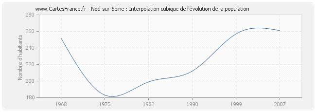 Nod-sur-Seine : Interpolation cubique de l'évolution de la population
