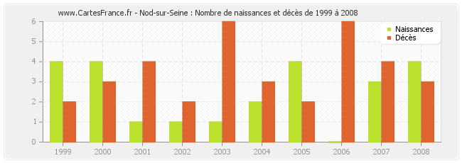 Nod-sur-Seine : Nombre de naissances et décès de 1999 à 2008