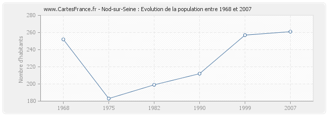 Population Nod-sur-Seine
