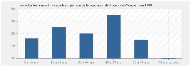 Répartition par âge de la population de Nogent-lès-Montbard en 1999
