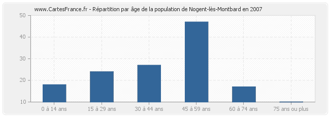 Répartition par âge de la population de Nogent-lès-Montbard en 2007