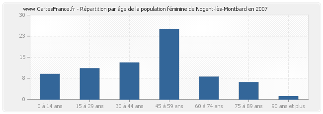 Répartition par âge de la population féminine de Nogent-lès-Montbard en 2007