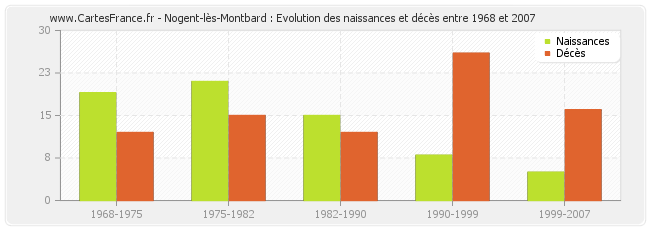 Nogent-lès-Montbard : Evolution des naissances et décès entre 1968 et 2007