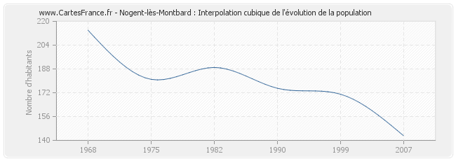 Nogent-lès-Montbard : Interpolation cubique de l'évolution de la population