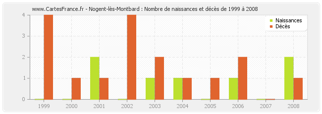 Nogent-lès-Montbard : Nombre de naissances et décès de 1999 à 2008