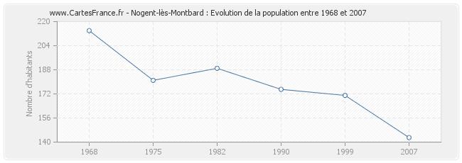 Population Nogent-lès-Montbard