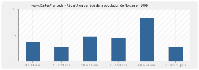 Répartition par âge de la population de Noidan en 1999