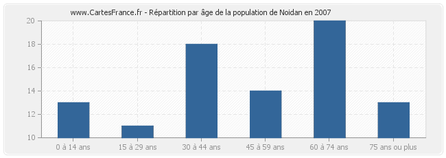 Répartition par âge de la population de Noidan en 2007