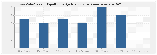 Répartition par âge de la population féminine de Noidan en 2007