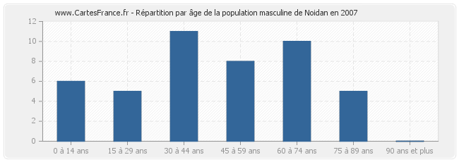 Répartition par âge de la population masculine de Noidan en 2007