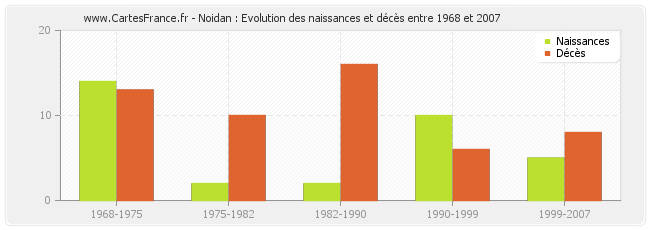 Noidan : Evolution des naissances et décès entre 1968 et 2007