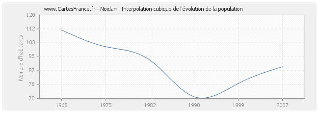 Noidan : Interpolation cubique de l'évolution de la population