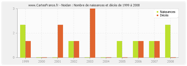 Noidan : Nombre de naissances et décès de 1999 à 2008