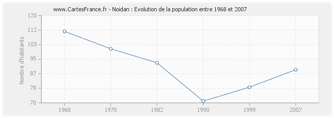 Population Noidan