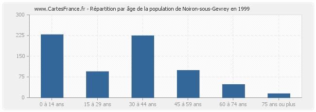 Répartition par âge de la population de Noiron-sous-Gevrey en 1999
