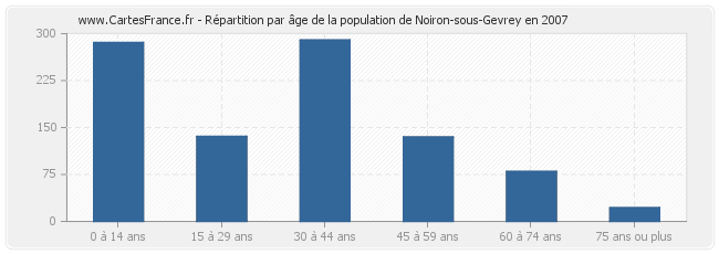 Répartition par âge de la population de Noiron-sous-Gevrey en 2007