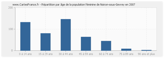 Répartition par âge de la population féminine de Noiron-sous-Gevrey en 2007