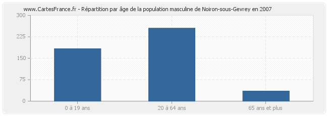 Répartition par âge de la population masculine de Noiron-sous-Gevrey en 2007