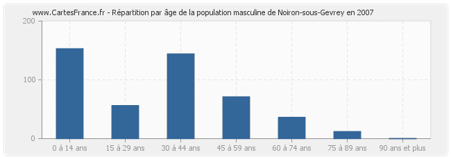 Répartition par âge de la population masculine de Noiron-sous-Gevrey en 2007