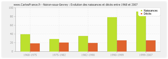 Noiron-sous-Gevrey : Evolution des naissances et décès entre 1968 et 2007