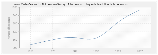 Noiron-sous-Gevrey : Interpolation cubique de l'évolution de la population
