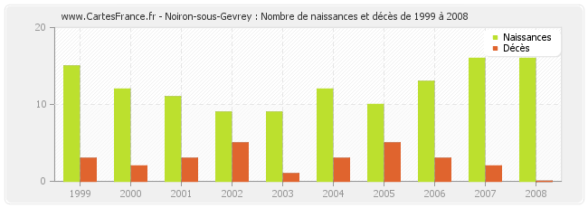 Noiron-sous-Gevrey : Nombre de naissances et décès de 1999 à 2008