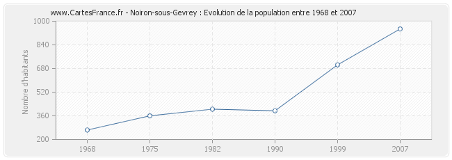 Population Noiron-sous-Gevrey