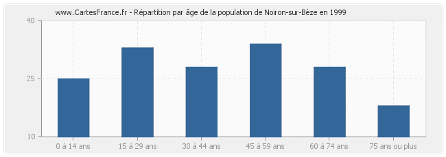 Répartition par âge de la population de Noiron-sur-Bèze en 1999