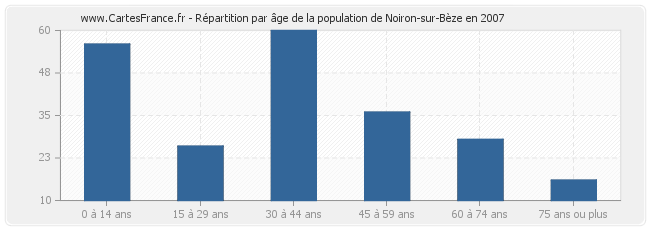 Répartition par âge de la population de Noiron-sur-Bèze en 2007
