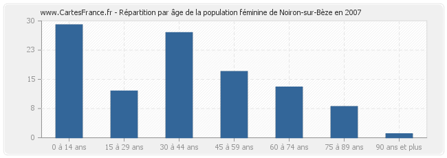 Répartition par âge de la population féminine de Noiron-sur-Bèze en 2007