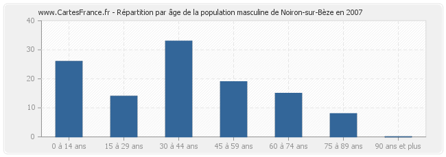 Répartition par âge de la population masculine de Noiron-sur-Bèze en 2007